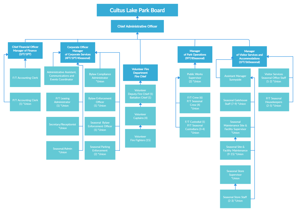 ORGANIZATIONAL CHART Cultus Lake Park